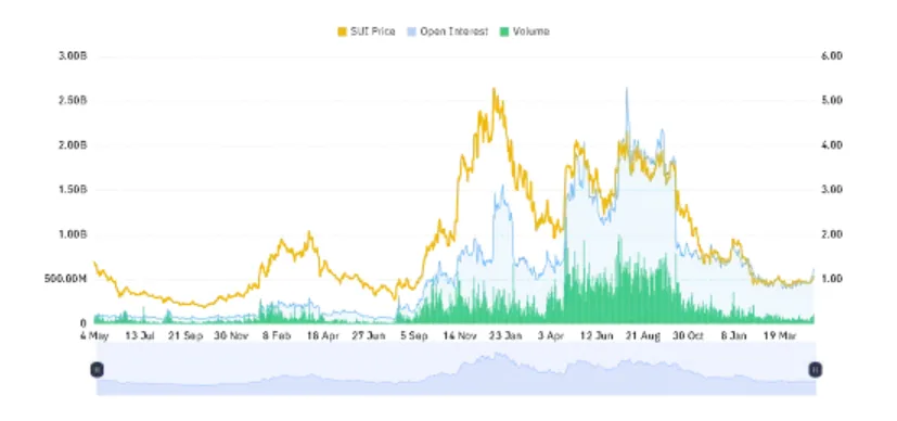 SUI OPEN INTREST CHART