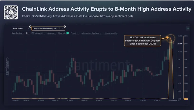 Chainlink Active Addresses. Source: X/Santiment
