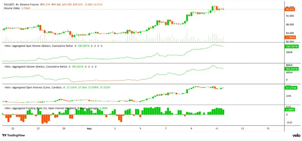 SOL price, aggregated open interest, spot, and futures CVD and funding rate chart