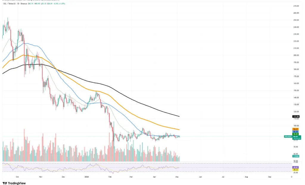 SOL/USDT PRICE CHART FOR 24 HOURS PERIOD