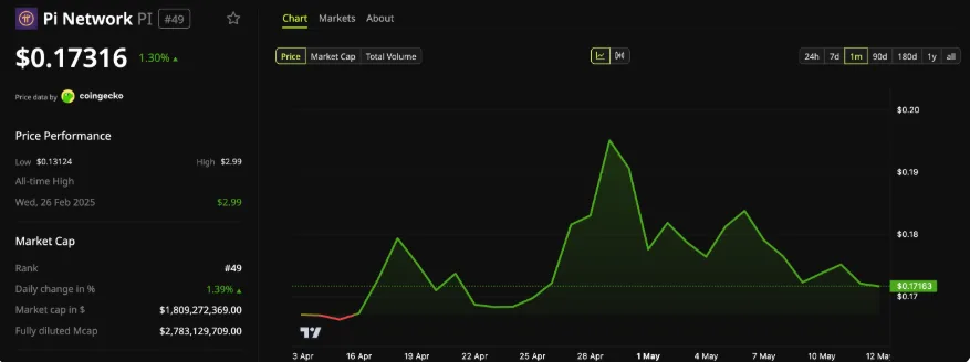 PI NETWORK PRICE CHART FOR 24 HOURS PERIOD