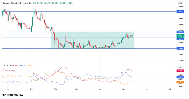 DOGECOIN/TETHERUS PRICE CHART FOR 24 HOURS PERIOD