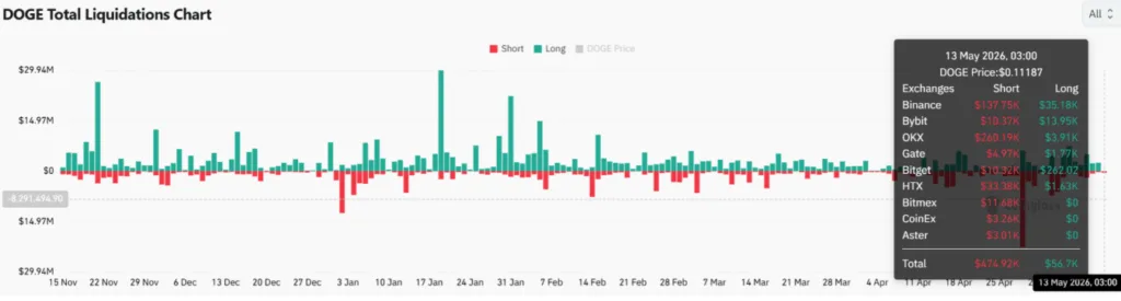 DOGECOIN TOTAL LIQUADATION CHART
