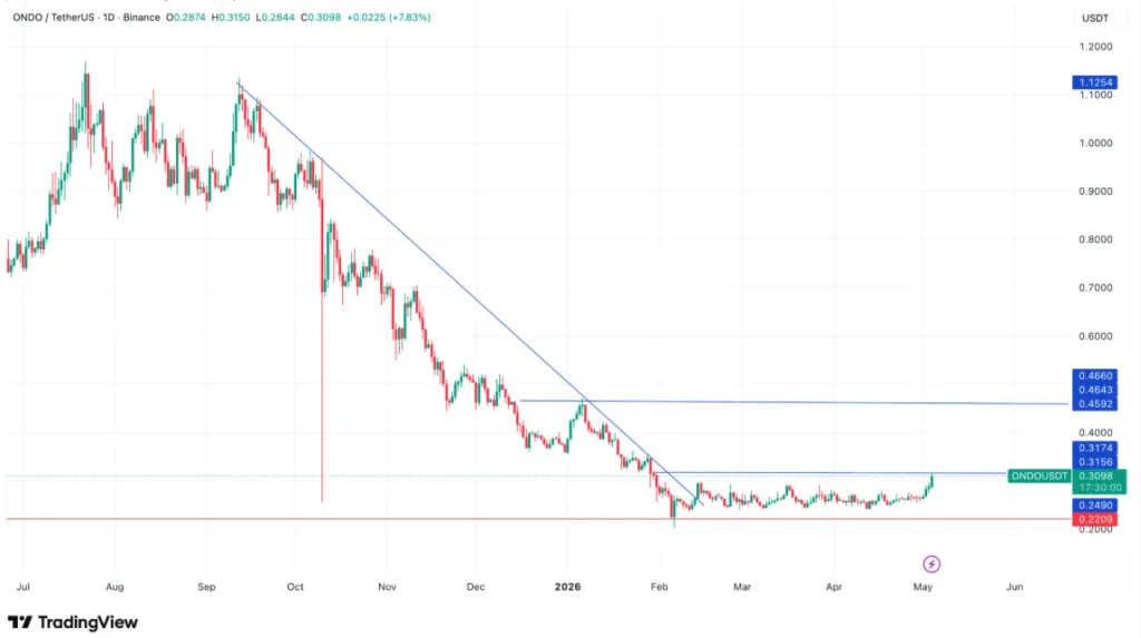 ONDO/USDT PRICE CHART FOR 24 HOURS PERIOD