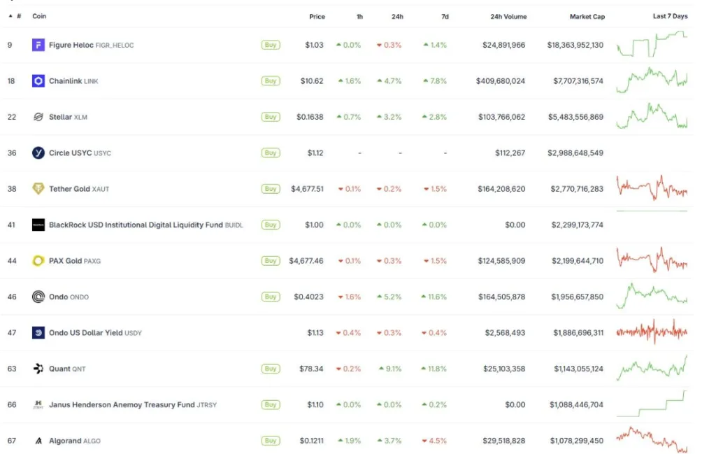 rwa sector list from coinGecko