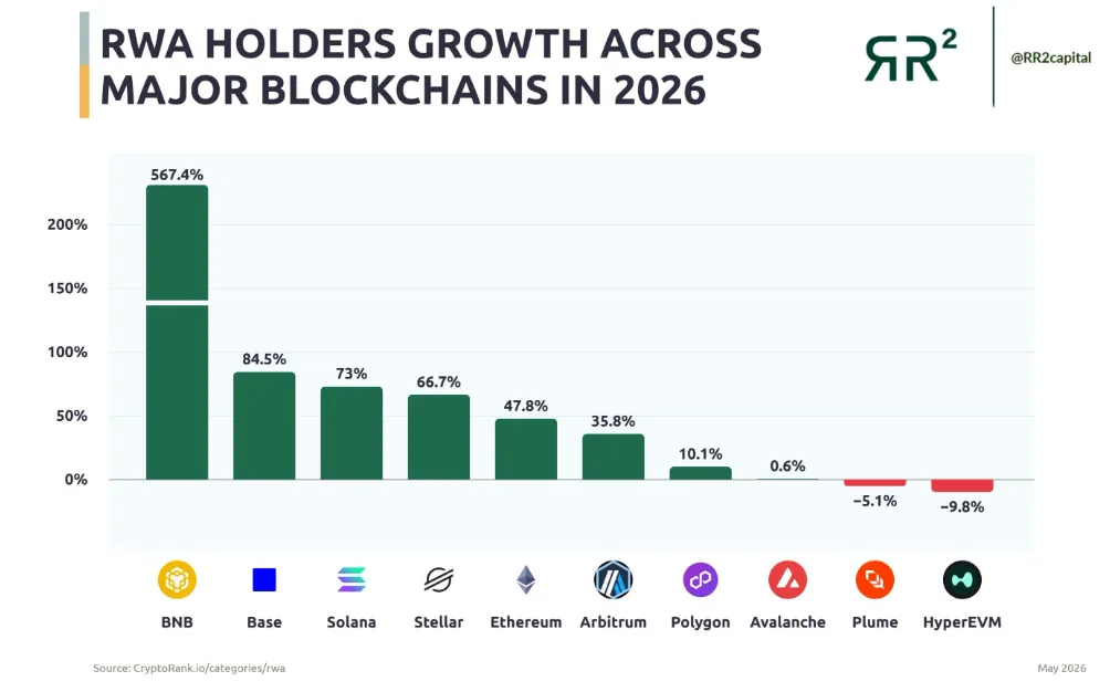 RWA holders growth chart 
