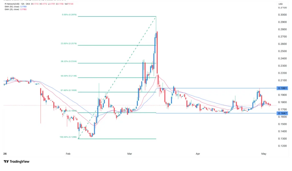 PI NETWORK/USD PRICE CHART FOR 12 HOURS PERIOD