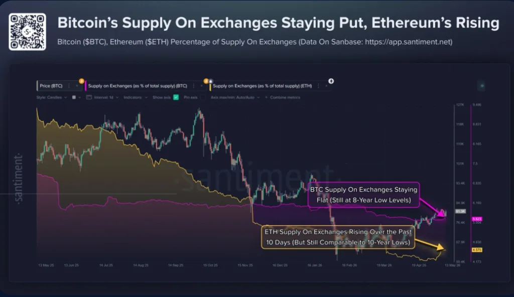 Bitcoin's supply on exchanges staying put, Ethereum's rising chart