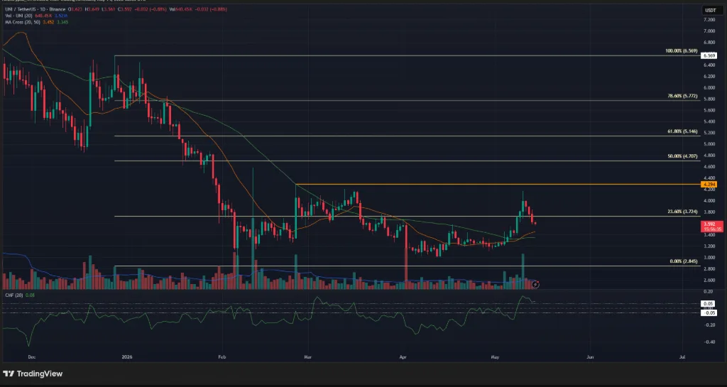 UNI/USDT PRICE CHART FOR 24 HOURS PERIOD