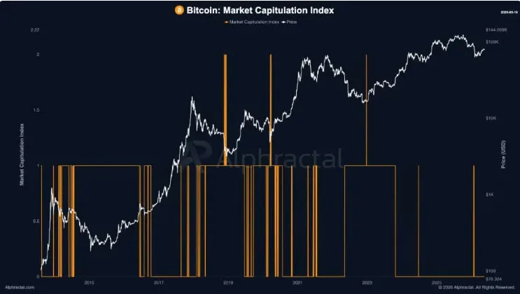 Bitcoin market capitulation index chart