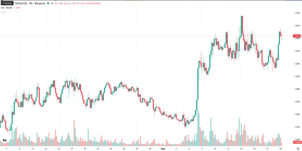 Near/USDT price chart for 4 hours period