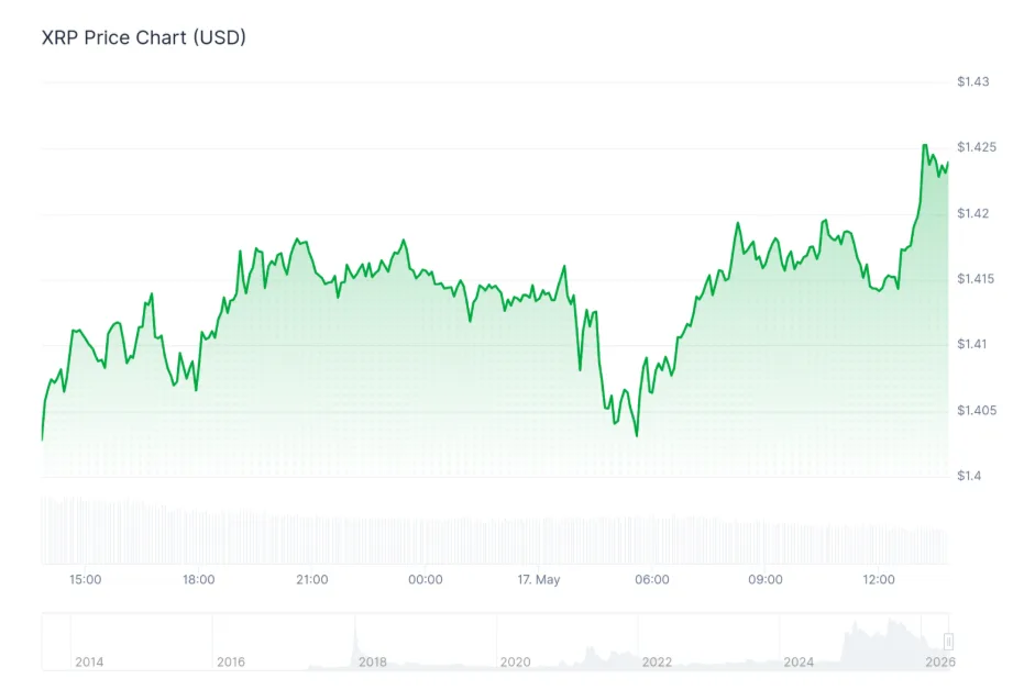 XRP PRICE CHART FOR 24 HOURS PERIOD