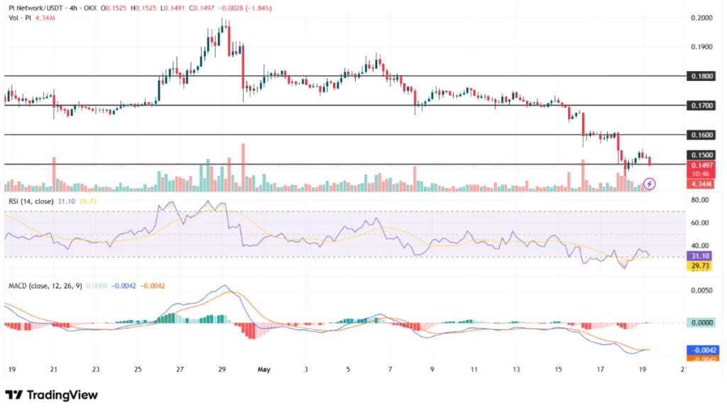 PI NETWORK/USDT PRICE CHART FOR 4 HOURS PERIOD