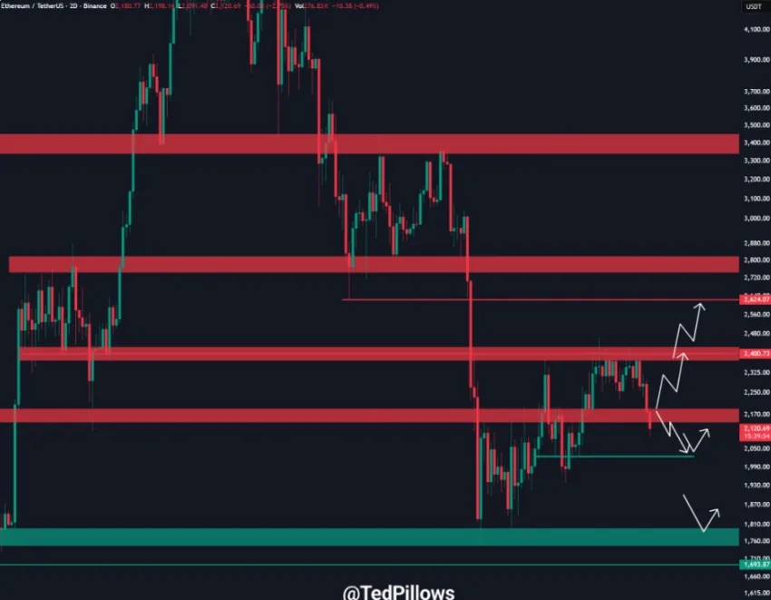ETH/USD PRICE CHART FOR 2 DAYS  PERIOD