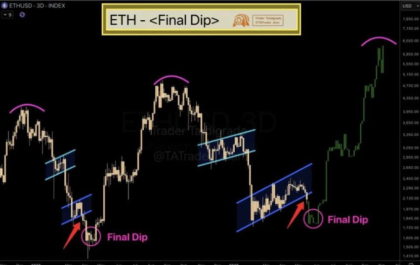 ETH/USD PRICE CHART FOR 3 DAYS PERIOD