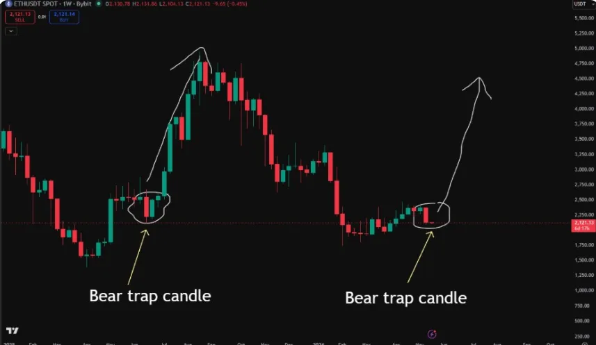 ETH/USDT PRICE CHART 7 DAYS PERIOD