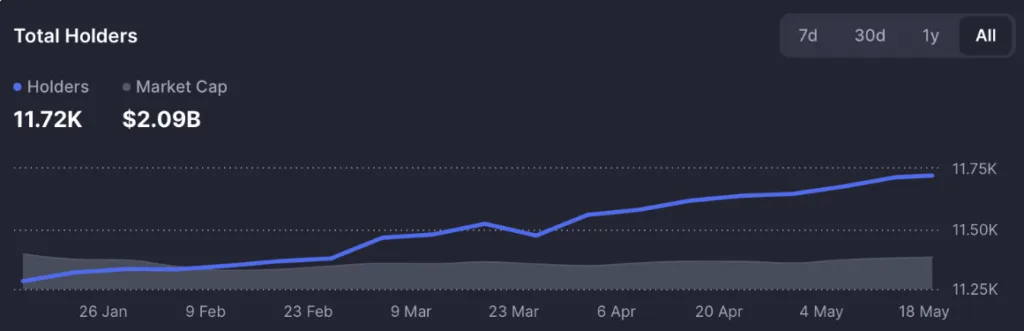 Total holders chart