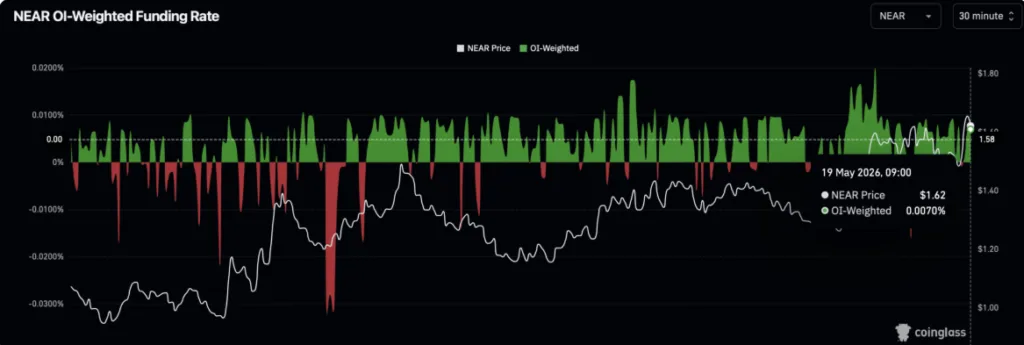 NEAR OL-Weighted funding rate  chart