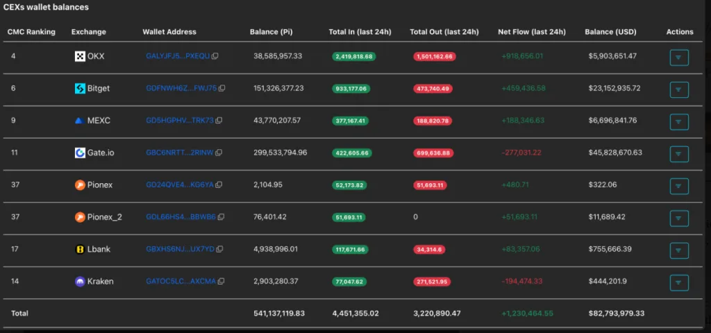 PI CEXs wallet balances list