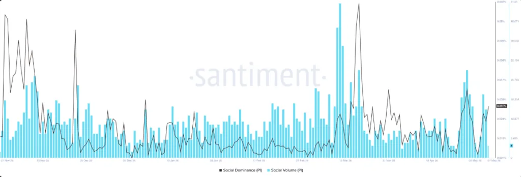 pi network social dominance chart