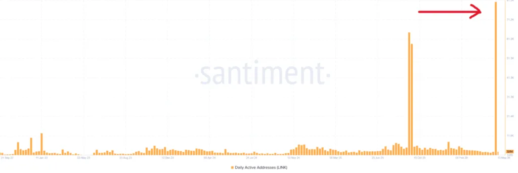 DAILY ACTIVE ADDRESSES CHART