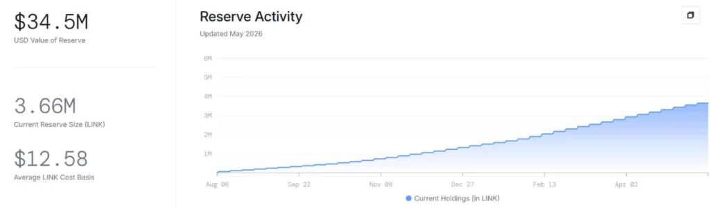 RESERVE ACTIVITY CHART