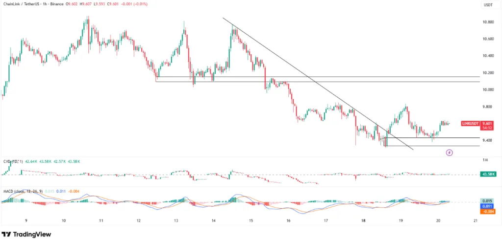 LINK/USDT PRICE CHART FOR 1 HOUR PERIOD