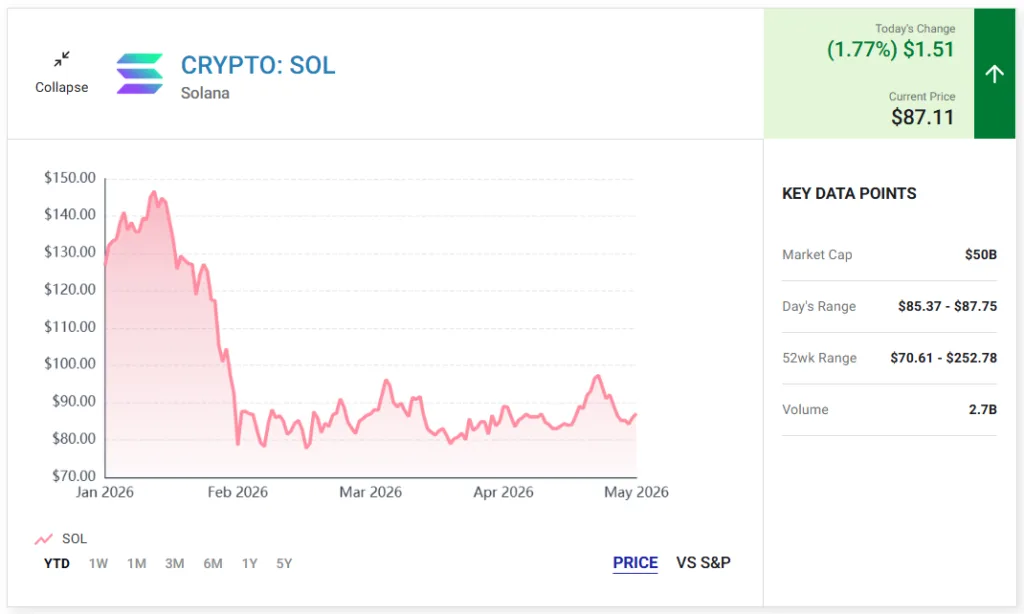 Solana price chart for 5 years period