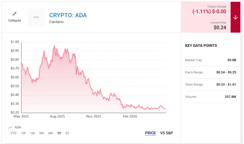CARDANO PRICE CHART FOR 24 HOURS PERIOD
