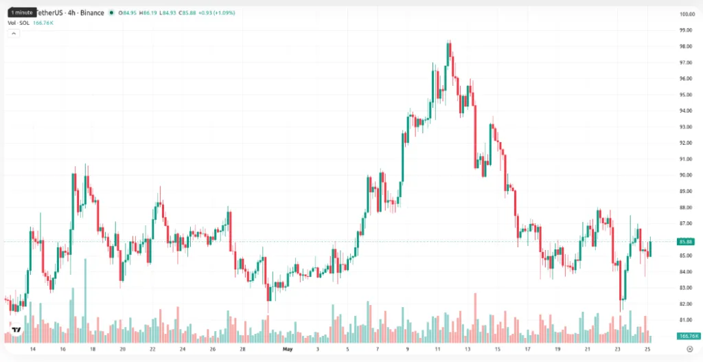 SOLANA/TETHERUS PRICE CHART FOR 4 HOURS PERIOD