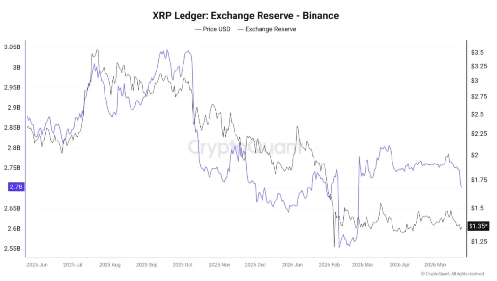 XRP LEDGER EXCHANGE RESERVES CHART