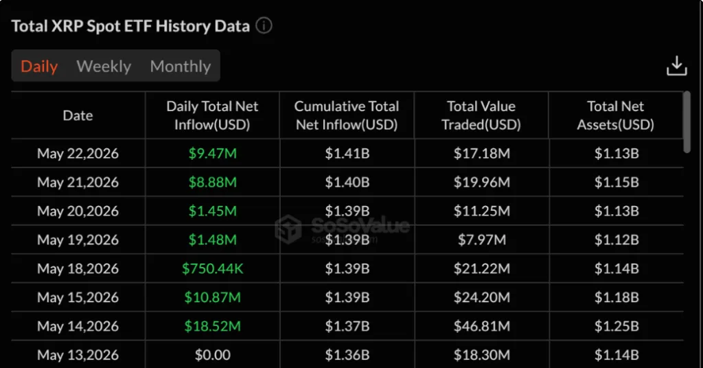 TOTAL XRP SPOT ETF HISTORY DATA