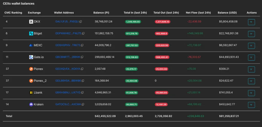 PI CEXs wallet balances chart