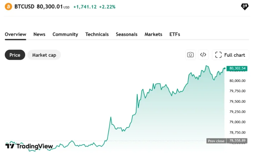 BTC/USD PRICE CHART FOR 24 HOURS PERIOD