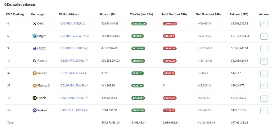 PI CEX wallet balances chart
