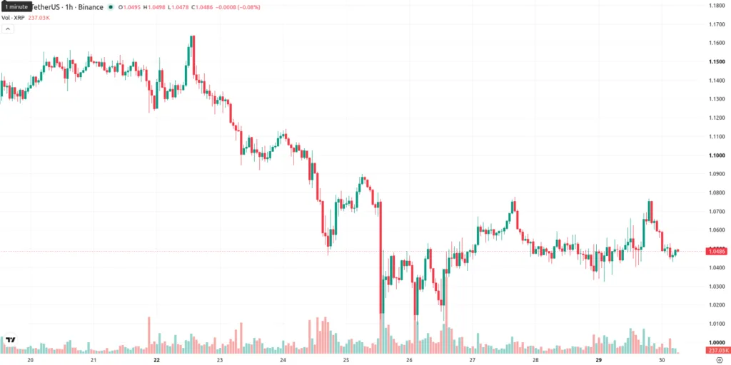 XRP PRICE CHART FOR 1 HOUR PERIOD