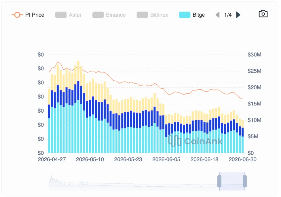 PI network Open Interest chart
