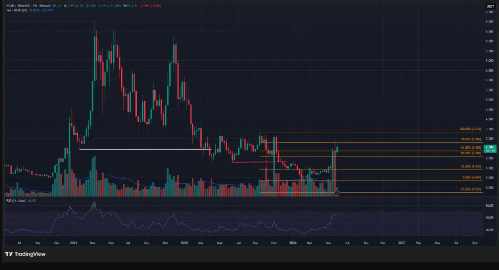 NEAR/USDT PRICE CHART FOR 7 DAYS PERIOD