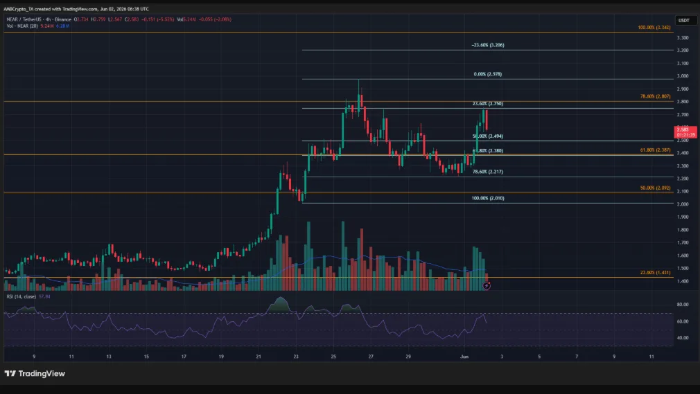 NEAR /USDT PRICE CHART FOR 4 HOURS PERIOD