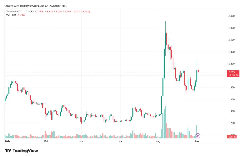TON/USDT  PRICE CHART FOR 24 HOURS PERIOD