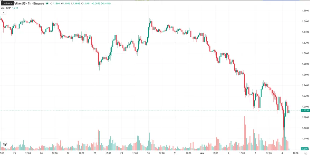 XRP/USDT PRICE CHART FOR FOR 1 HOUR PERIOD