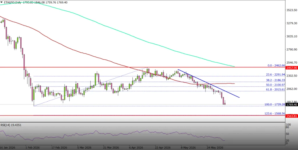 ETH/USD PRICE CHART FOR 24 HOURS PERIOD