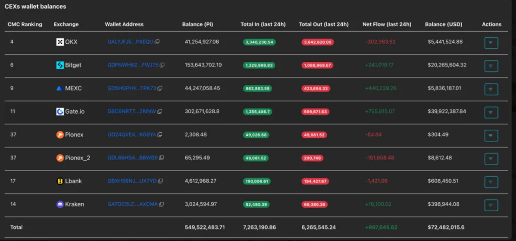 PI CEXs wallet balances chart