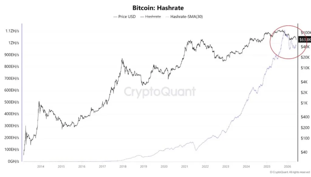 BITCOIN HASHRATE CHART