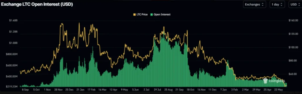 Litecoin open interest chart
