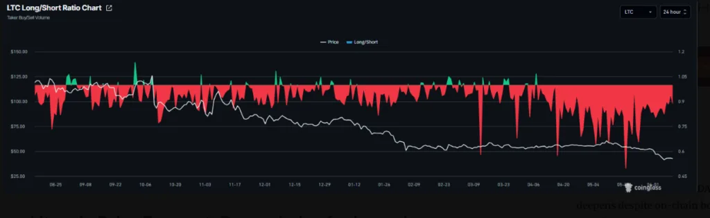LTC long-to-short ratio chart.