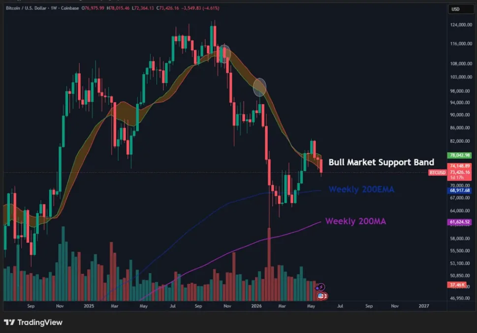 BTC/USD PRICE CHART FOR 7 DAYS PERIOD