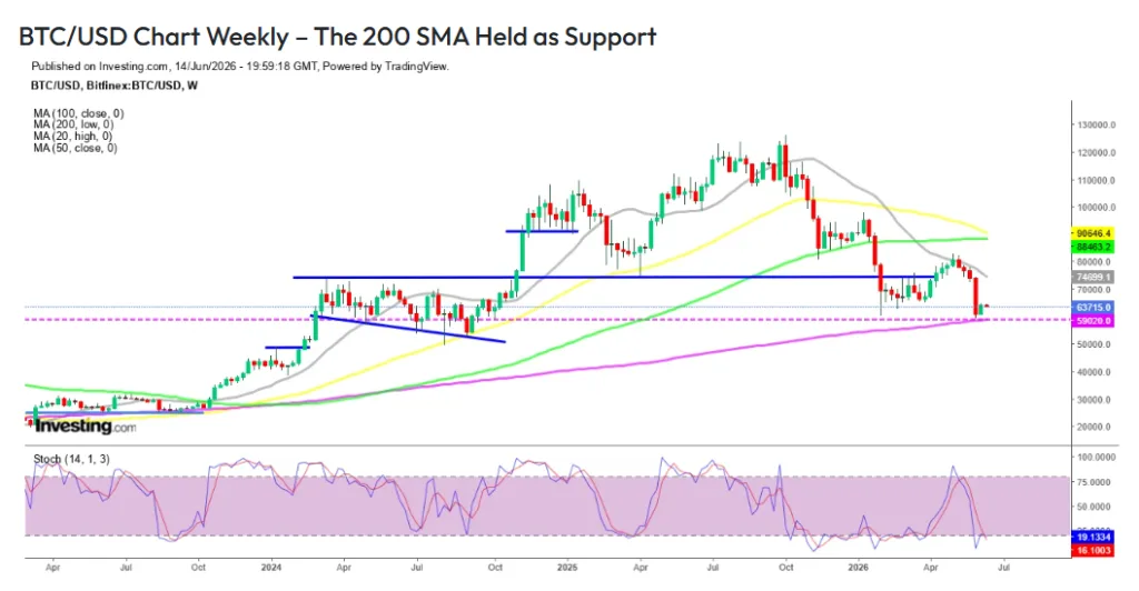 BTC/USD PRICE CHART FOR 7 DAYS PERIOD