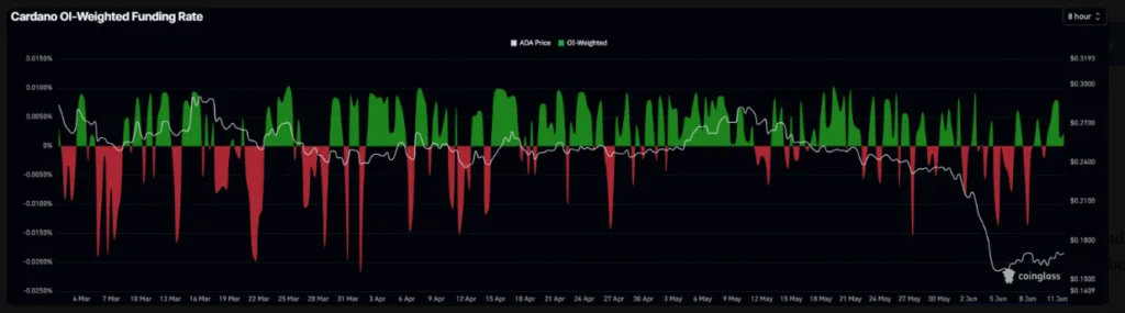 CARDANO FUNDING RATES CHART