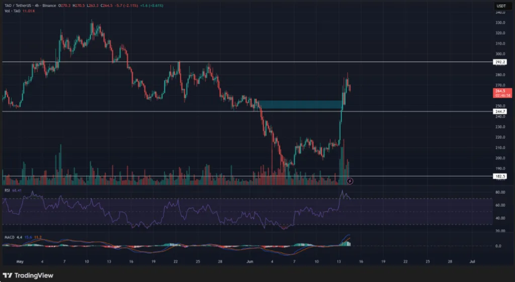TAO/TetherUS PRICE CHART FOR 4 HOURS PERIOD